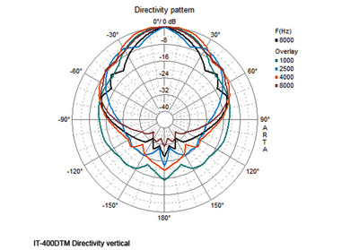 MONACOR IT-400DTM DANTE Musik-Horn