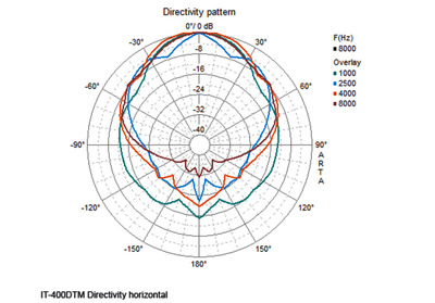 MONACOR IT-400DTM DANTE Musik-Horn