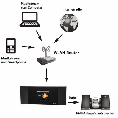 MONACOR DR-463 WLAN-Internetradio-Adapter mit DLNA, DAB+, UKW und Bluetooth